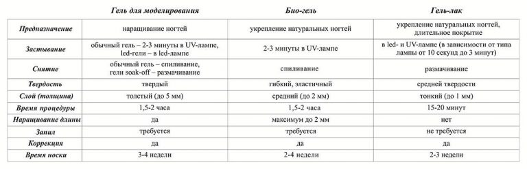 Чем отличается гелевое наращивание ногтей от покрытия гель-лаком ...